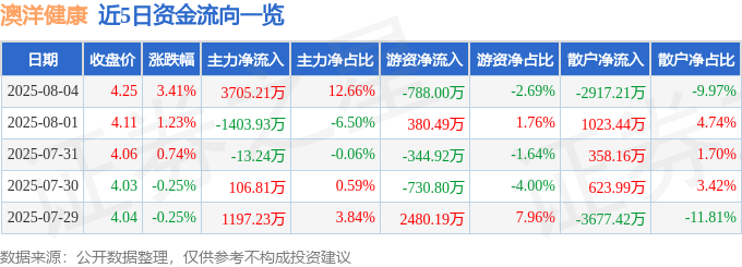 股票行情快报：澳洋健康（002172）8月4日主力资金净买入370521万元(图1)