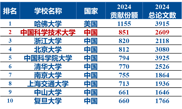 2025年度自然指数发布中国科大位列国内高校第一、全球高校第二(图1)