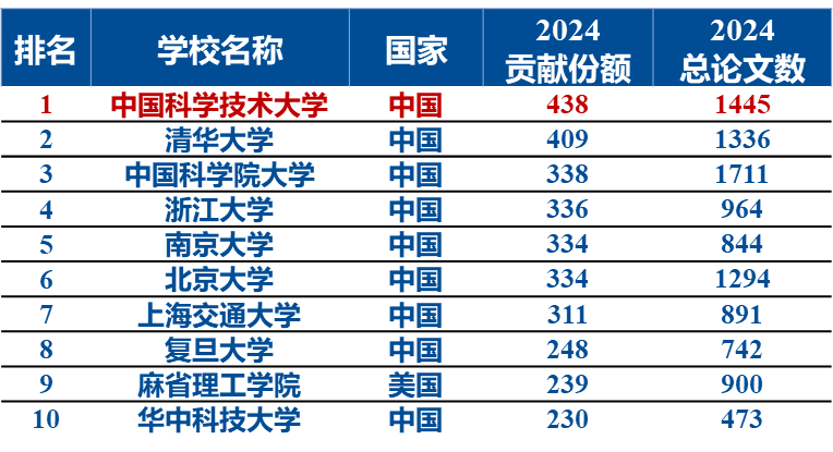 2025年度自然指数发布中国科大位列国内高校第一、全球高校第二(图2)