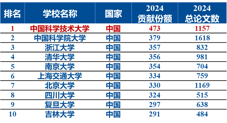 2025年度自然指数发布中国科大位列国内高校第一、全球高校第二(图3)