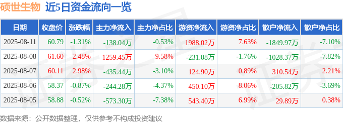 硕世生物（688399）8月11日主力资金净卖出13804万元(图1)