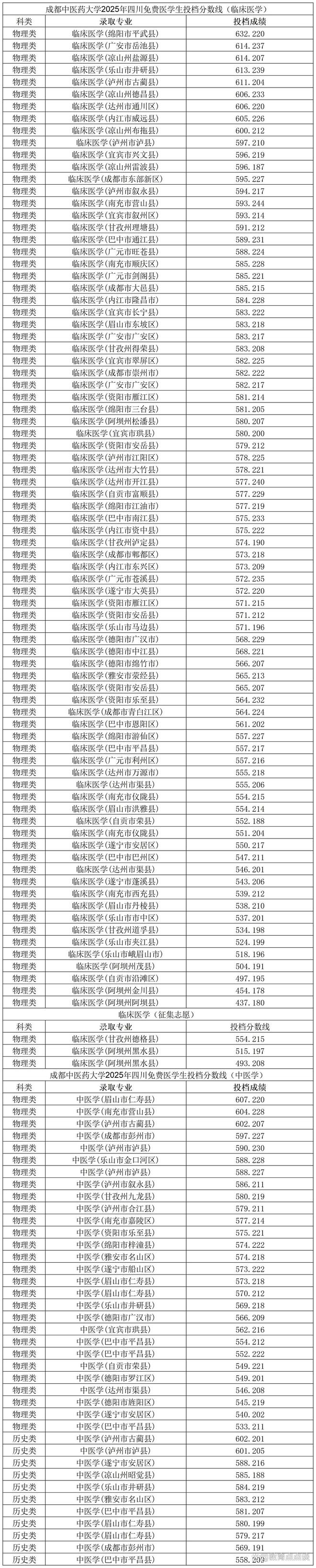 成都中医药大学2025年各省投档分数线汇总在川物理类最高分653分、历史类最高655分(图2)