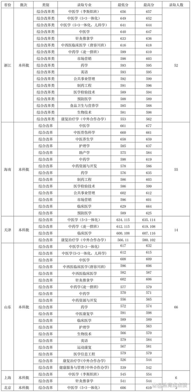 成都中医药大学2025年各省投档分数线汇总在川物理类最高分653分、历史类最高655分(图4)