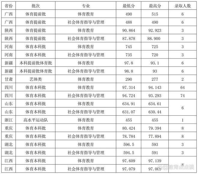 成都中医药大学2025年各省投档分数线汇总在川物理类最高分653分、历史类最高655分(图8)