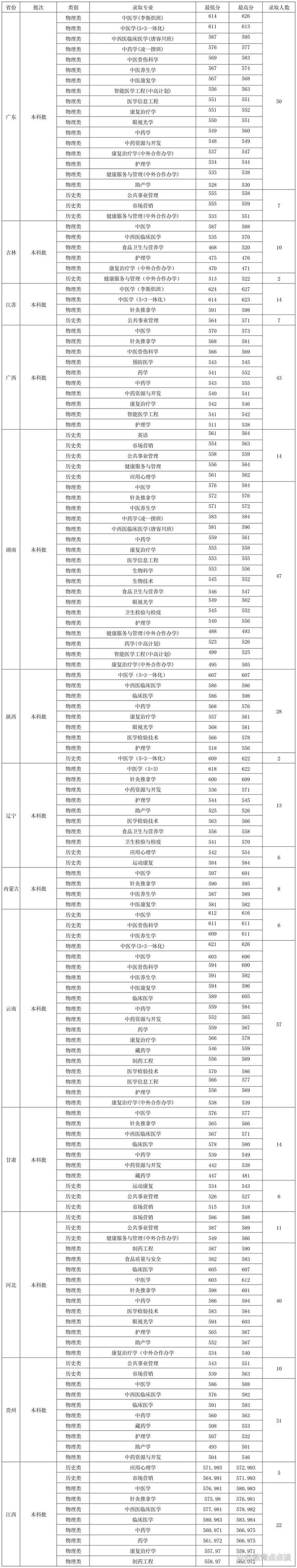 成都中医药大学2025年各省投档分数线汇总在川物理类最高分653分、历史类最高655分(图6)