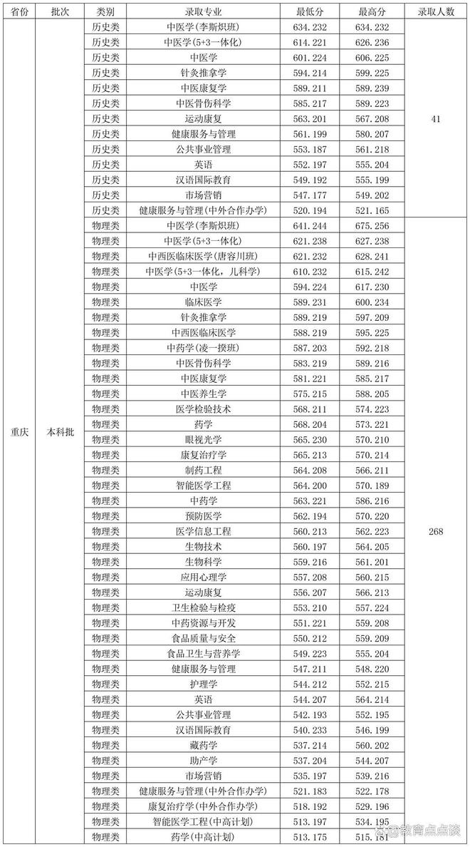 成都中医药大学2025年各省投档分数线汇总在川物理类最高分653分、历史类最高655分(图5)