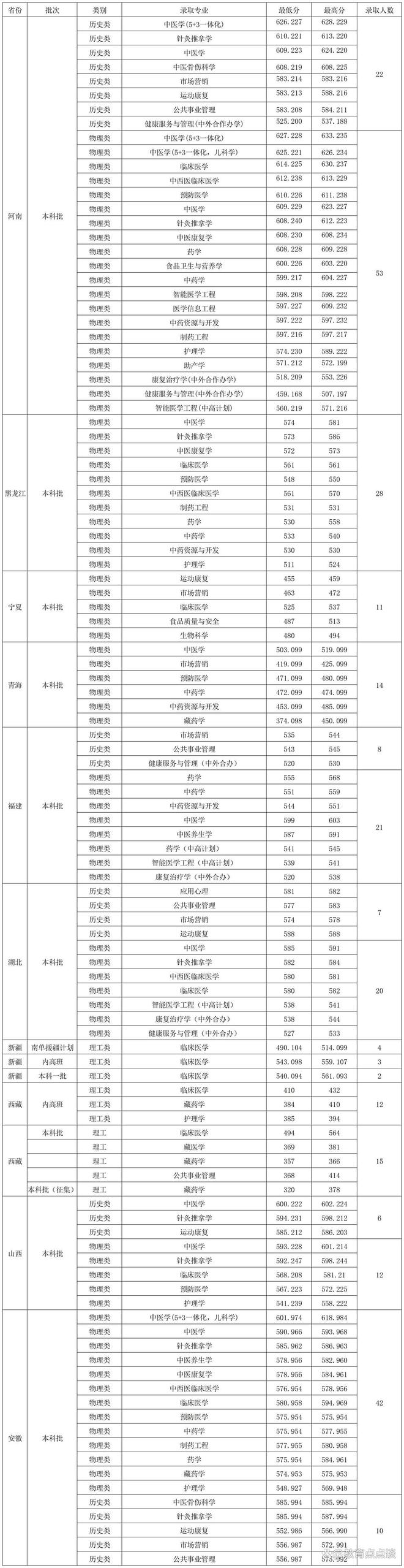 成都中医药大学2025年各省投档分数线汇总在川物理类最高分653分、历史类最高655分(图7)