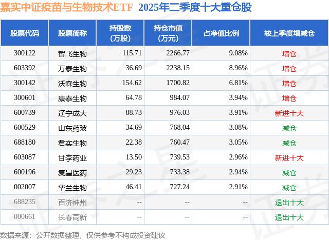 8月25日康泰生物涨840%嘉实中证疫苗与生物技术ETF基金重仓该股(图2)