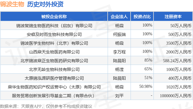 锦波生物（832982BJ）新增一起对外投资被投资公司为锦波复锦生物医药科技（启东）有限公司(图1)