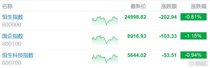 港股收评：恒指跌破25000点生物技术股受挫英诺赛科领涨半导体板块(图1)