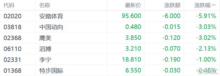 港股收评：恒指跌破25000点生物技术股受挫英诺赛科领涨半导体板块(图4)