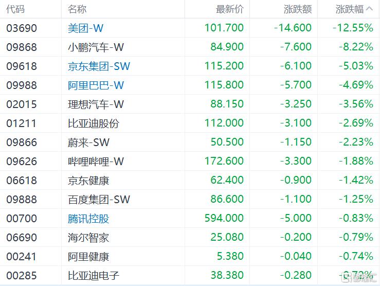 港股收评：恒指跌破25000点生物技术股受挫英诺赛科领涨半导体板块(图3)