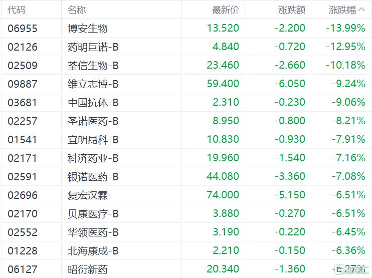 港股收评：恒指跌破25000点生物技术股受挫英诺赛科领涨半导体板块(图6)