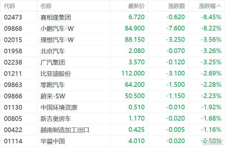 港股收评：恒指跌破25000点生物技术股受挫英诺赛科领涨半导体板块(图5)