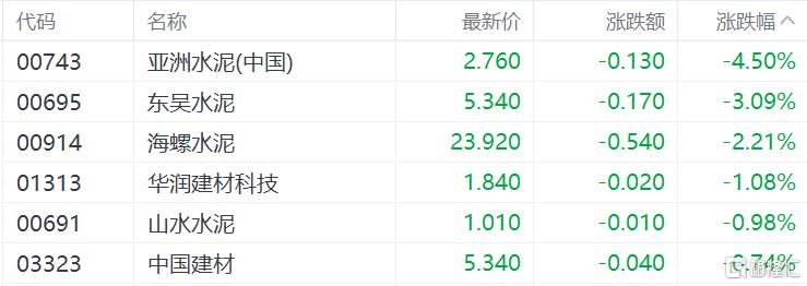 港股收评：恒指跌破25000点生物技术股受挫英诺赛科领涨半导体板块(图7)