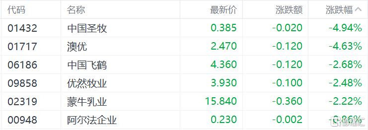 港股收评：恒指跌破25000点生物技术股受挫英诺赛科领涨半导体板块(图8)