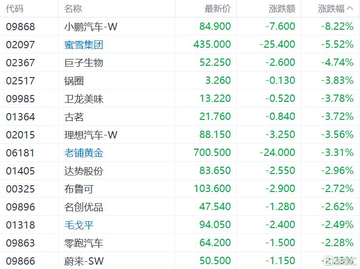 港股收评：恒指跌破25000点生物技术股受挫英诺赛科领涨半导体板块(图9)