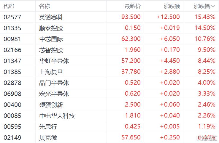 港股收评：恒指跌破25000点生物技术股受挫英诺赛科领涨半导体板块(图10)