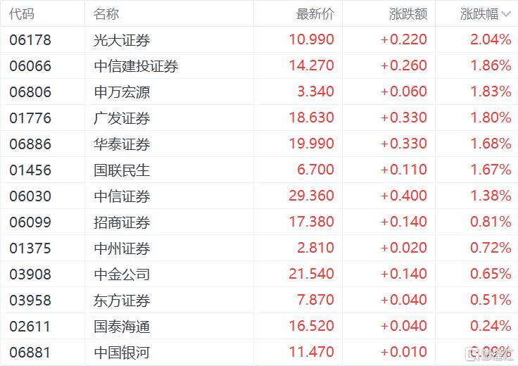 港股收评：恒指跌破25000点生物技术股受挫英诺赛科领涨半导体板块(图11)