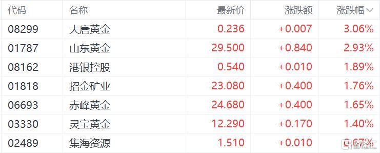 港股收评：恒指跌破25000点生物技术股受挫英诺赛科领涨半导体板块(图13)