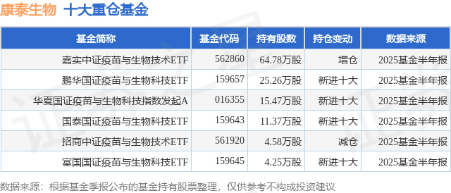 9月1日康泰生物涨951%嘉实中证疫苗与生物技术ETF基金重仓该股(图1)