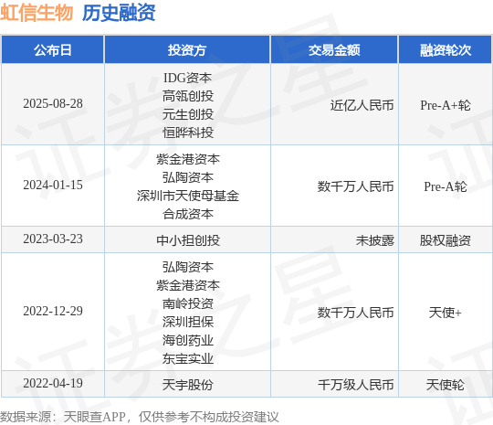 【投融资动态】虹信生物Pre-A+轮融资额近亿人民币投资方为IDG资本、高瓴创投等(图1)