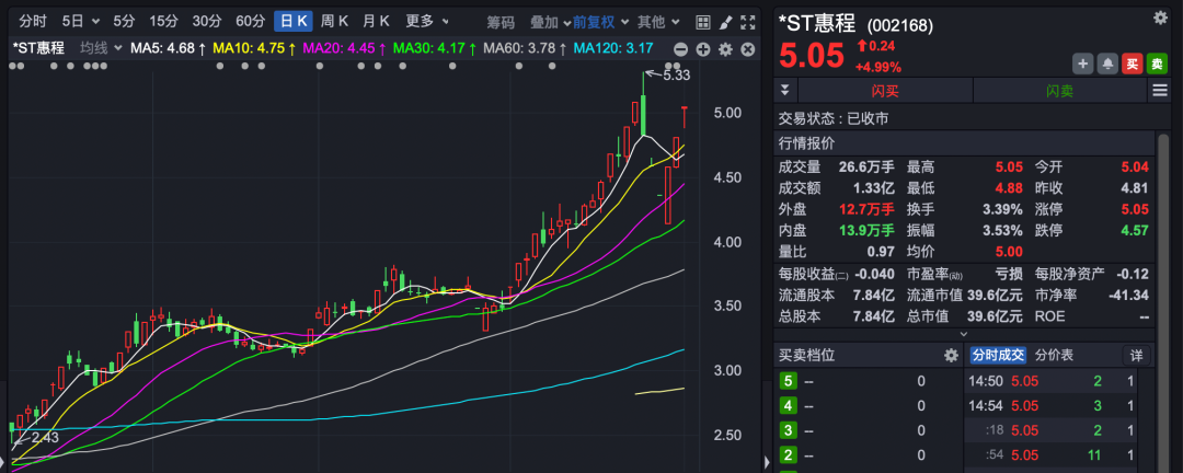 002168连续三日涨停！减肥原料药龙头拟参与重整(图1)