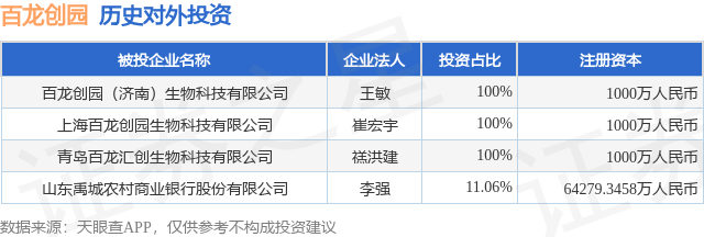 百龙创园（605016SH）新增一起对外投资被投资公司为百龙创园（济南）生物科技有限公司(图1)