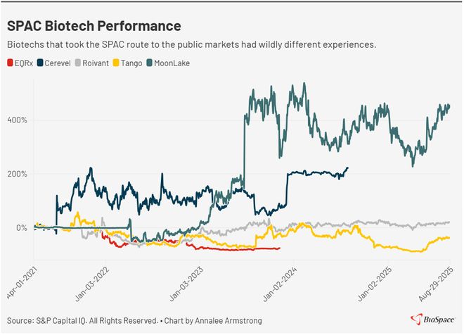 后SPAC泡沫时代：六家生物科技公司的生存图景(图1)
