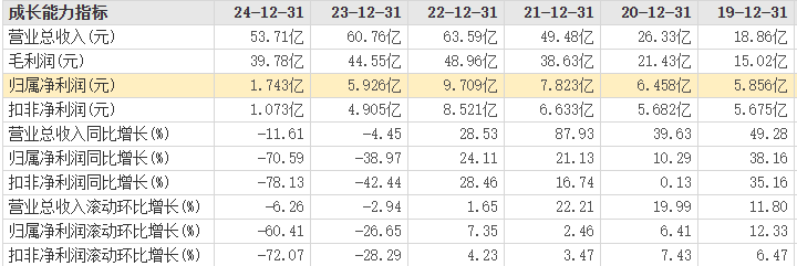 两媒体报道华熙生物交”最差中报”赵燕回归一线已半年(图1)