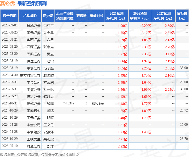 嘉必优:9月2日接受机构调研投资者参与(图1)