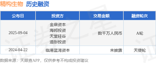 【投融资动态】精构生物A轮融资额数千万人民币投资方为金鼎资本、海邦投资等(图1)
