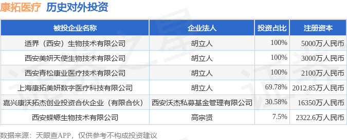 康拓医疗(688314SH)新增一起对外投资被投资公司为适界(西安)生物技术有限公司(图1)