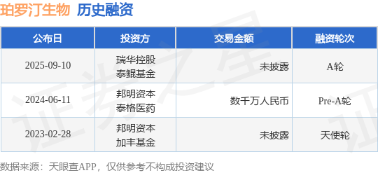 【投融资动态】珀罗汀生物A轮融资投资方为瑞华控股、泰鲲基金等(图1)