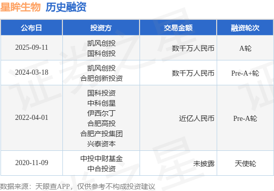 【投融资动态】星眸生物A轮融资额数千万人民币投资方为凯风创投、国科创投等(图1)
