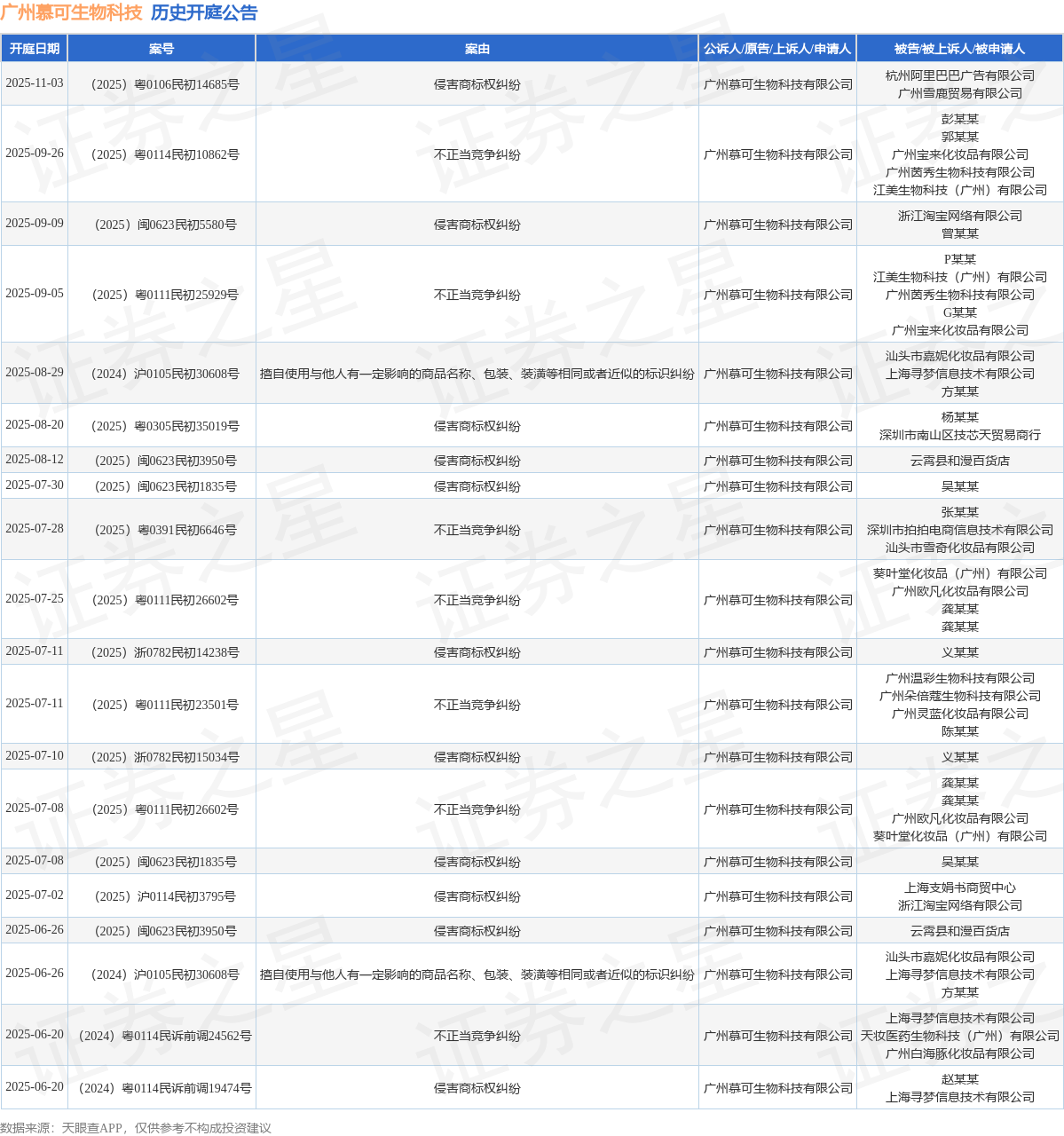广州慕可生物科技作为原告上诉人的1起涉及不正当竞争纠纷的诉讼将于2025年9月26日开庭(图1)