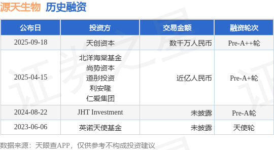 【投融资动态】源天生物Pre-A++轮融资额数千万人民币投资方为天创资本(图1)