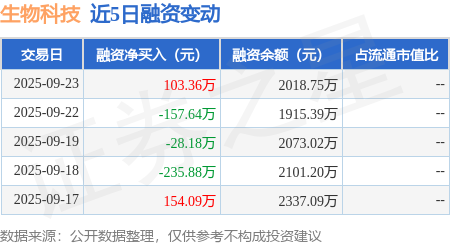 生物科技:9月23日融资买入29777万元融资融券余额201875万元(图1)