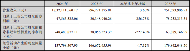 破发股华绿生物连亏一年半上市即巅峰中信证券保荐(图2)
