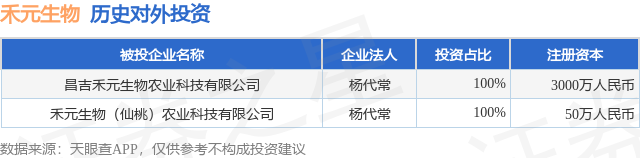 禾元生物(688765SH)新增一起对外投资被投资公司为昌吉禾元生物农业科技有限公司(图1)