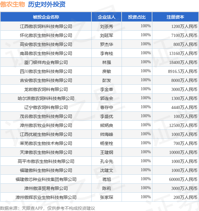 傲农生物（603363SH）新增一起对外投资被投资公司为玉溪傲弘生物科技有限公司(图1)
