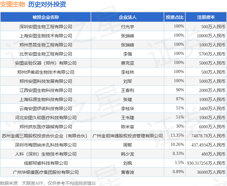 安图生物(603658SH)新增一起对外投资被投资公司为江西安图生物科技有限公司(图1)