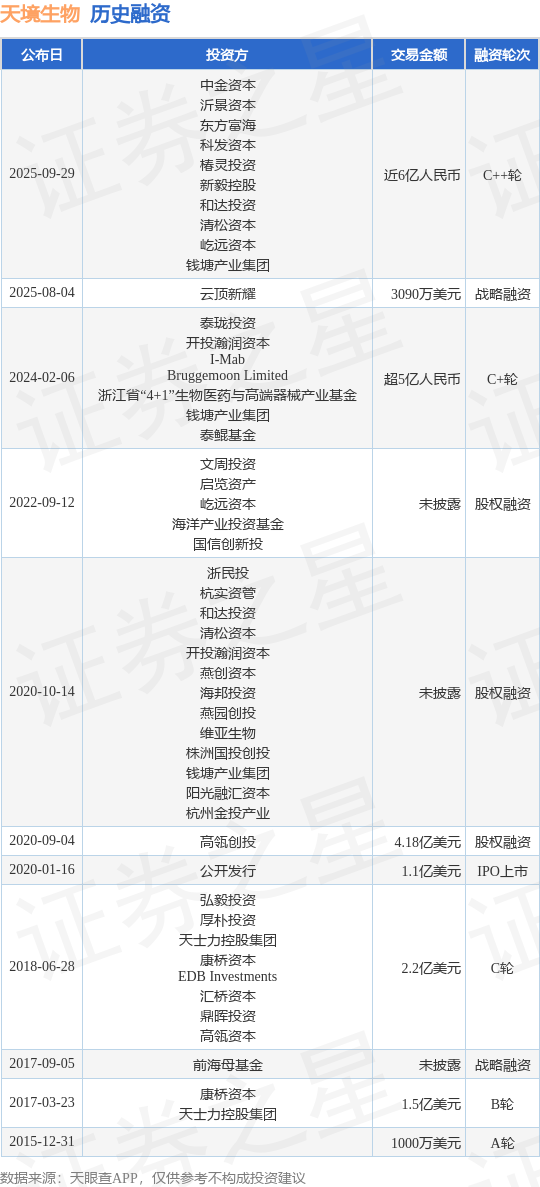【投融资动态】天境生物C++轮融资额近6亿人民币投资方为中金资本、沂景资本等(图1)