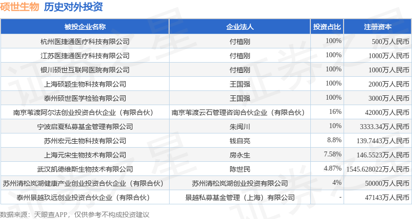 硕世生物（688399SH）新增一起对外投资被投资公司为杭州医捷通医疗科技有限公司(图1)