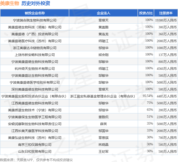 美康生物(300439SZ)新增一起对外投资被投资公司为美康质谱生物技术(宁波)有限公司(图1)