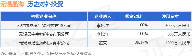 无锡晶海(920547BJ)新增一起对外投资被投资公司为无锡市晶泓生物科技有限公司(图1)
