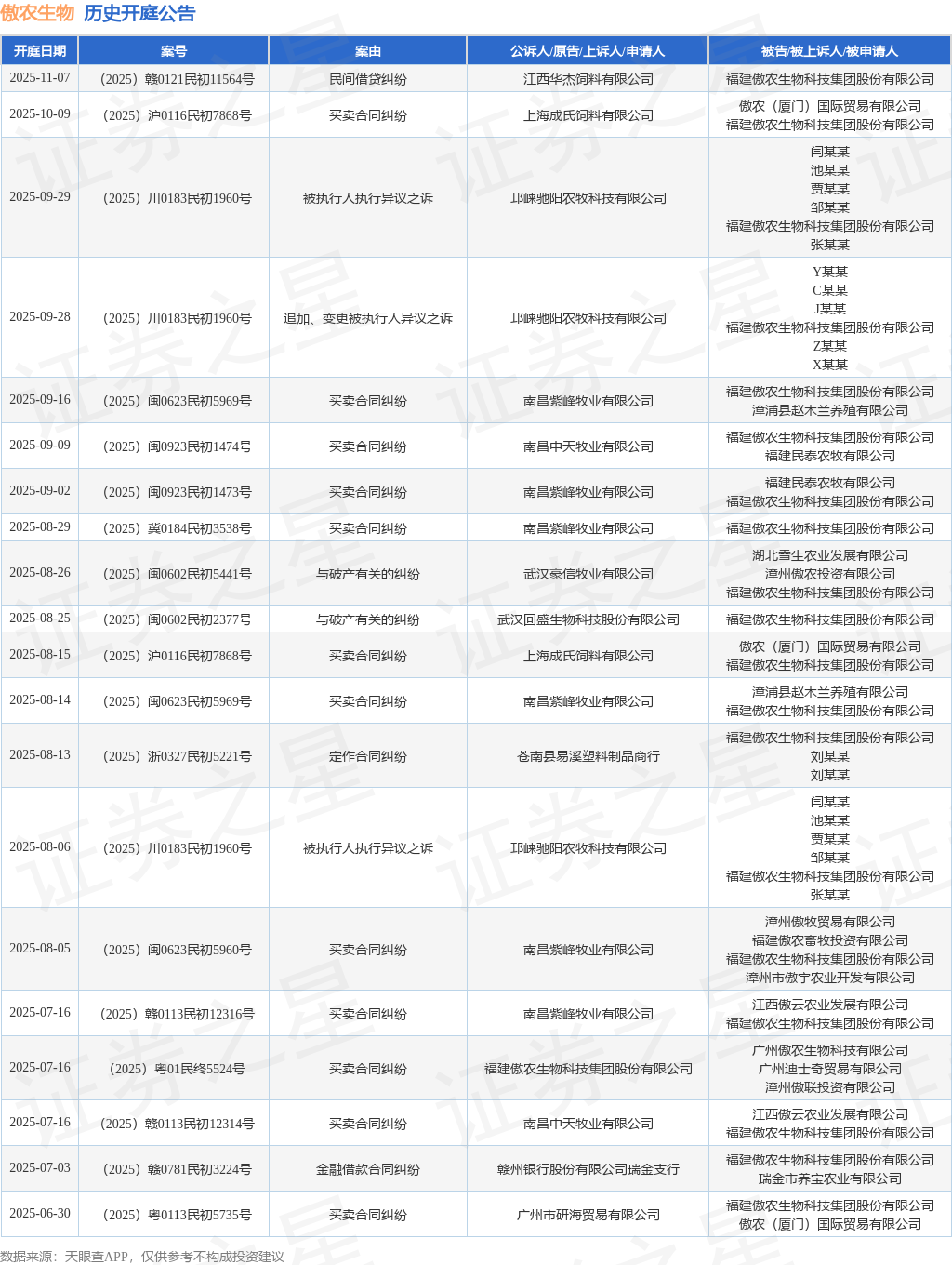 傲农生物作为被告被上诉人的1起涉及买卖合同纠纷的诉讼将于2025年10月9日开庭(图1)