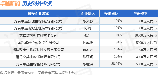 卓越新能（688196SH）新增一起对外投资被投资公司为龙岩卓越新能生物科技有限公司(图1)