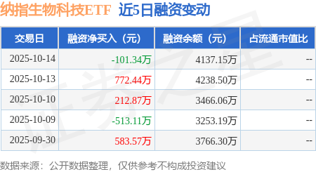 纳指生物科技ETF：10月14日融资买入128098万元融资融券余额413716万元(图1)
