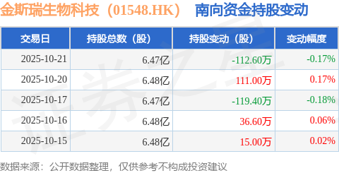 金斯瑞生物科技（01548HK）：10月21日南向资金减持1126万股(图1)